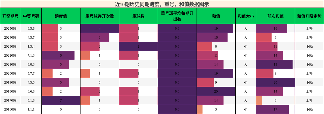 跨度分析，重号分析，和值分析