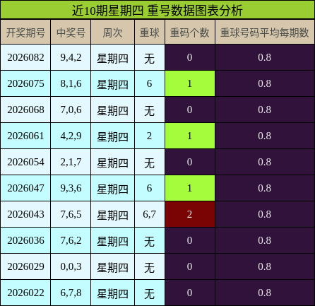 近10期星期四 重号数据图表分析