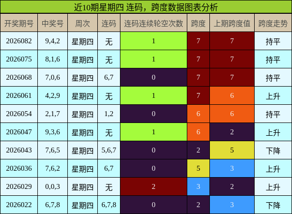 近10期星期四 连码，跨度数据图表分析