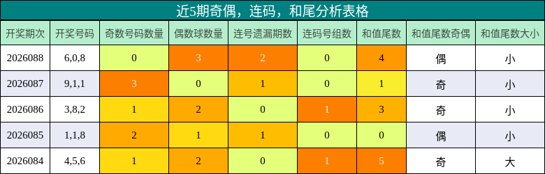 近5期奇偶，连码，和尾分析表格