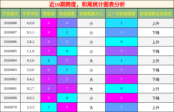 近10期跨度，和尾统计图表分析