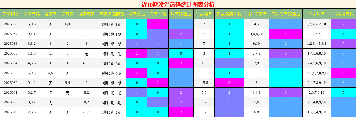 近10期冷温热码统计图表分析