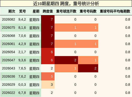 近10期星期四 跨度，重号统计分析