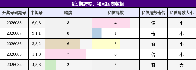 跨度分析，和尾分析