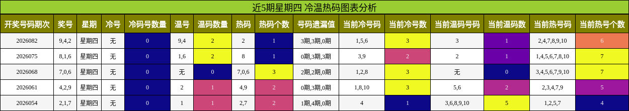 近5期星期四 冷温热码图表分析