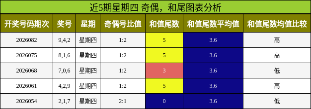 近5期星期四 奇偶，和尾图表分析