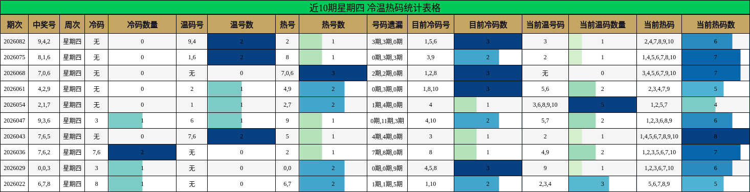 近10期星期四 冷温热码统计表格