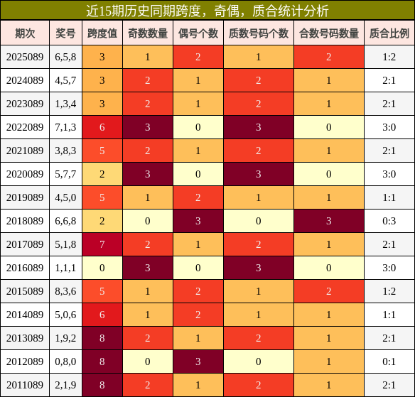 近15期历史同期跨度，奇偶，质合统计分析