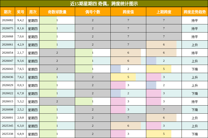 奇偶分析，跨度分析