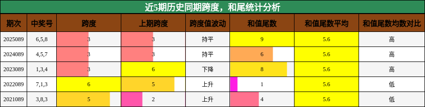 近5期历史同期跨度，和尾统计分析