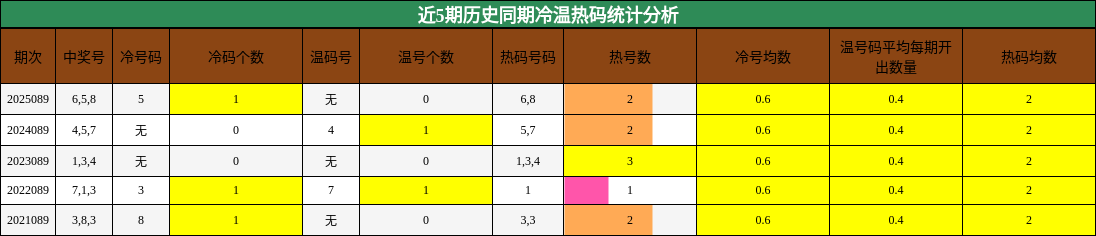 近5期历史同期冷温热码统计分析