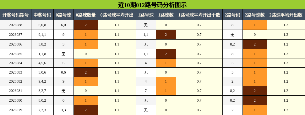 近10期012路号码分析图示