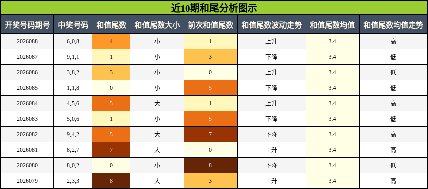近10期和尾分析图示