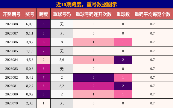 跨度分析，重号分析