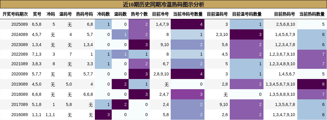 近10期历史同期冷温热码图示分析