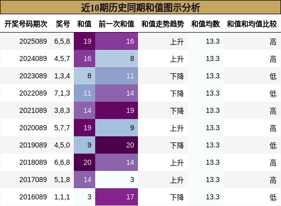 近10期历史同期和值图示分析