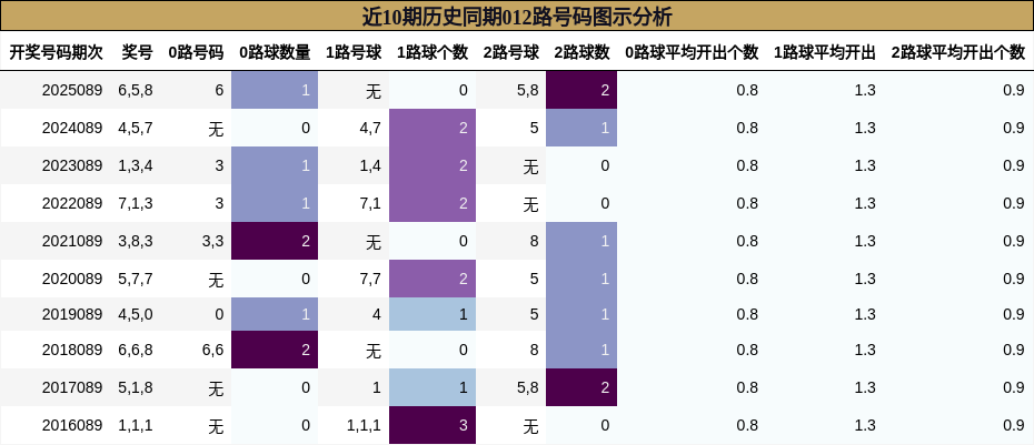 近10期历史同期012路号码图示分析
