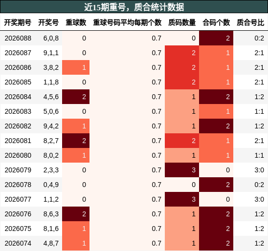 重号分析，质合分析