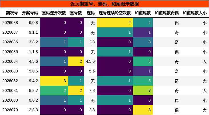 重号分析，连码分析，和尾分析