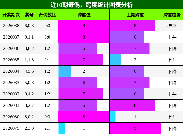 奇偶分析，跨度分析