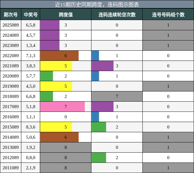 跨度分析，连码分析