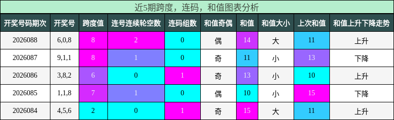 跨度分析，连码分析，和值分析