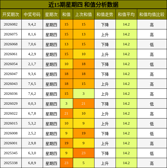 近15期星期四 和值分析数据