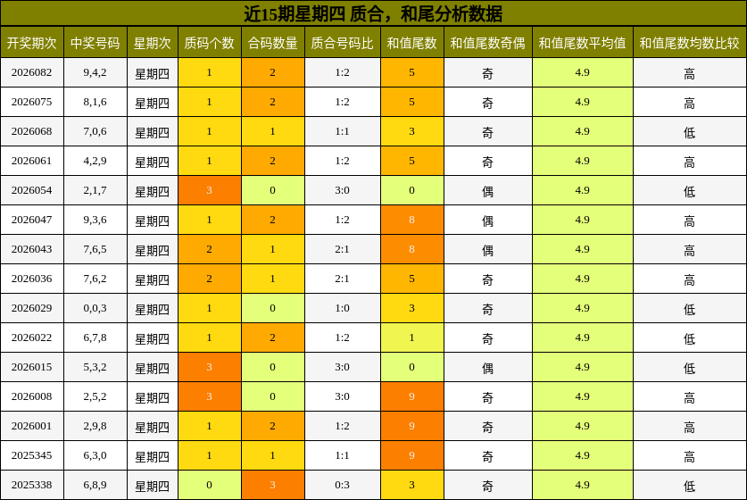 近15期星期四 质合，和尾分析数据
