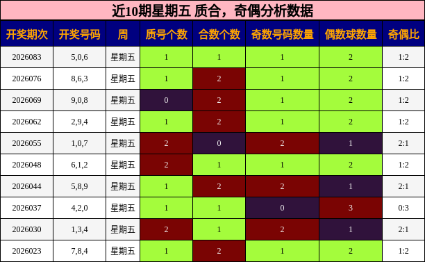 近10期星期五 质合，奇偶分析数据