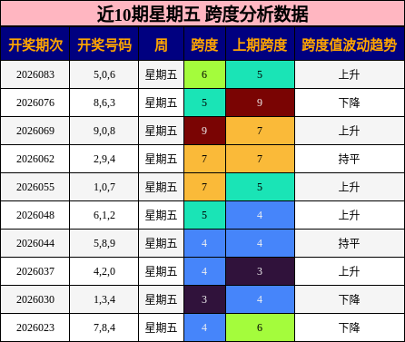 近10期星期五 跨度分析数据