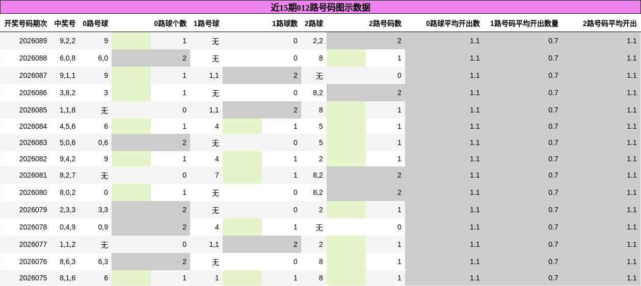 012路号码分析