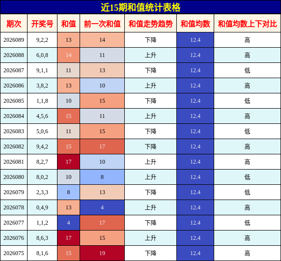 近15期和值统计表格