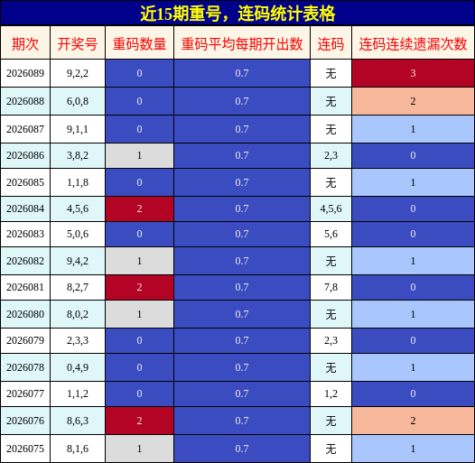 近15期重号，连码统计表格