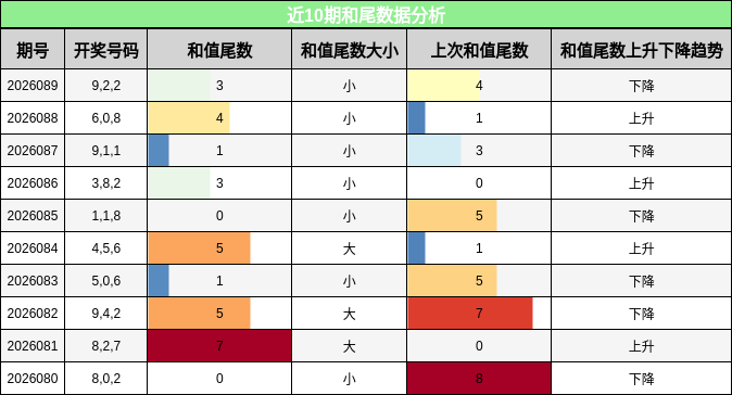近10期和尾数据分析