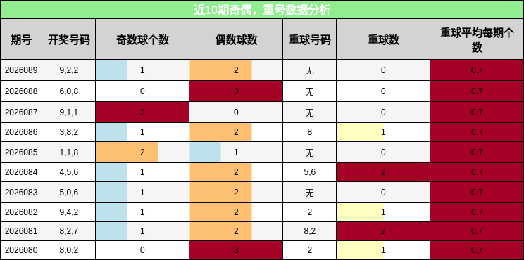 近10期奇偶，重号数据分析