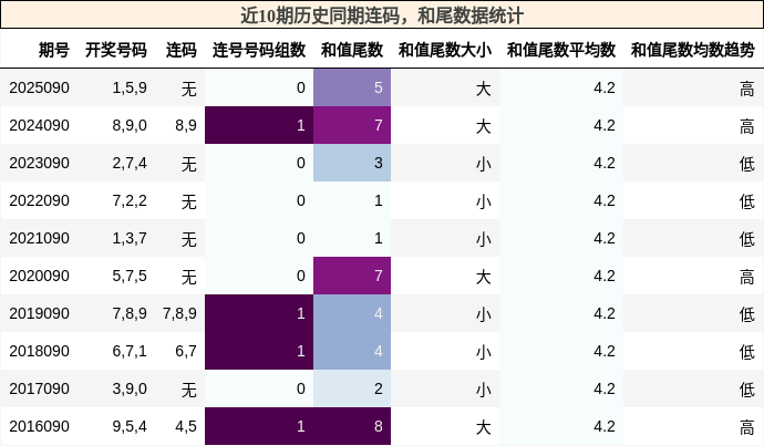近10期历史同期连码，和尾数据统计