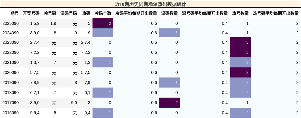 近10期历史同期冷温热码数据统计