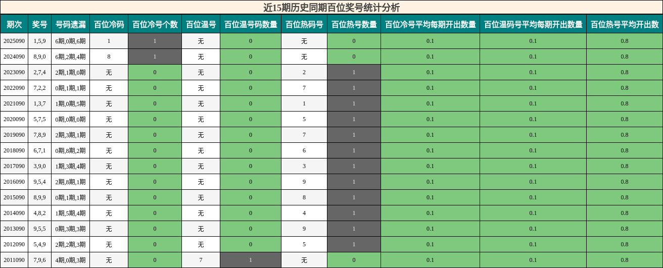 近15期历史同期百位奖号统计分析