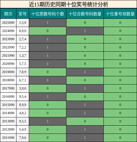 近15期历史同期十位奖号统计分析