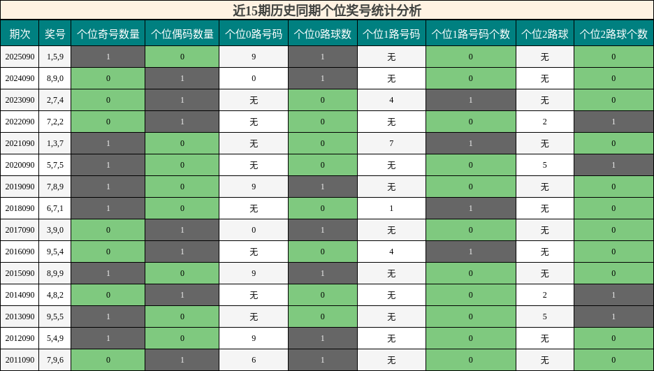 近15期历史同期个位奖号统计分析