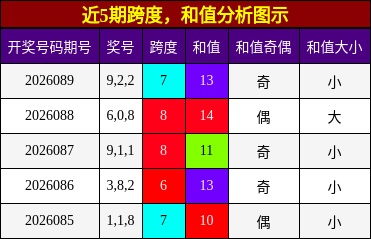 跨度分析，和值分析
