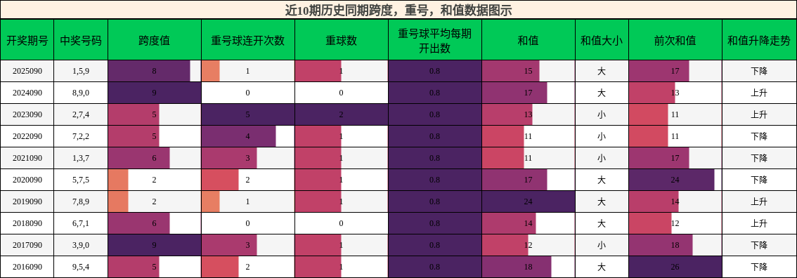 跨度分析，重号分析，和值分析