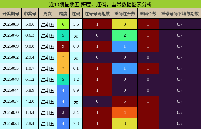近10期星期五 跨度，连码，重号数据图表分析