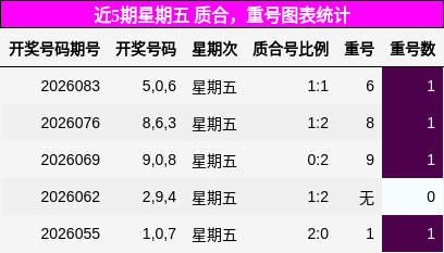 质合分析，重号分析