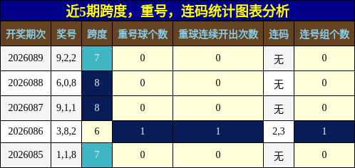 跨度分析，重号分析，连码分析