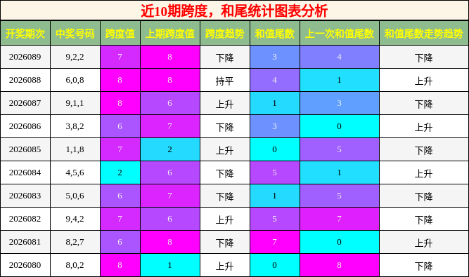 跨度分析，和尾分析