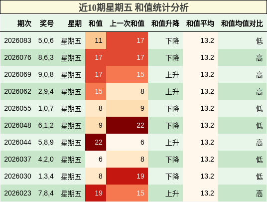 近10期星期五 和值统计分析