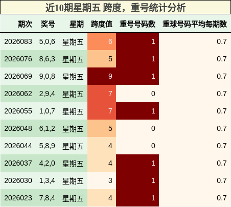 近10期星期五 跨度，重号统计分析