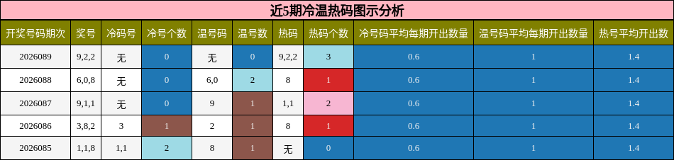 冷温热码分析