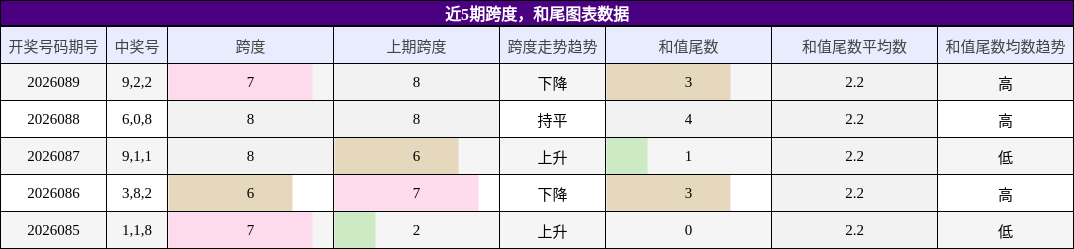 跨度分析，和尾分析